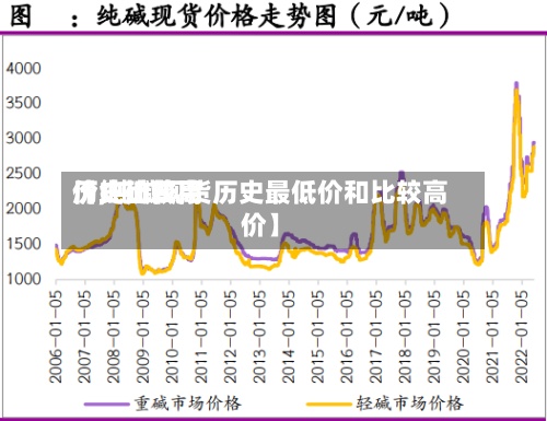 【纯碱费用
历史比较高
价,纯碱现货历史最低价和比较高
价】-第2张图片