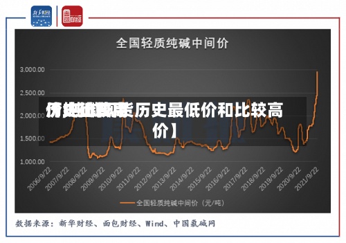 【纯碱费用
历史比较高
价,纯碱现货历史最低价和比较高
价】-第3张图片