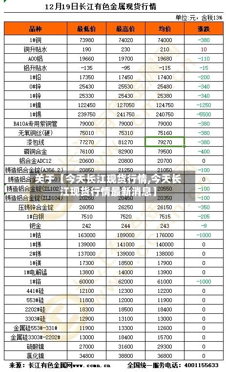 关于【今天长江现货行情,今天长江现货行情最新消息】