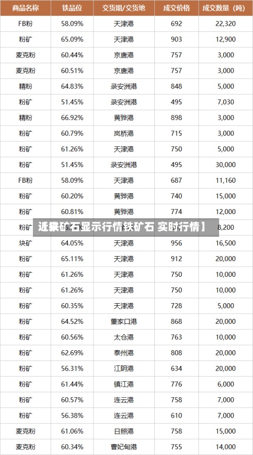 近来【铁矿石显示行情铁矿石 实时行情】
