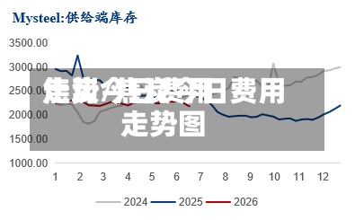 焦炭今日费用走势/焦炭今日费用走势图