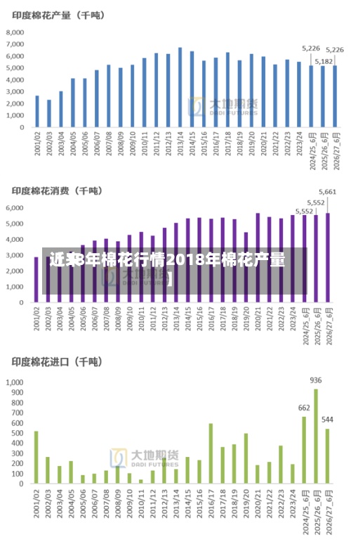 近来
【18年棉花行情2018年棉花产量】-第2张图片
