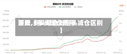 最近【多头增仓费用下跌,多头增仓与空头减仓区别】