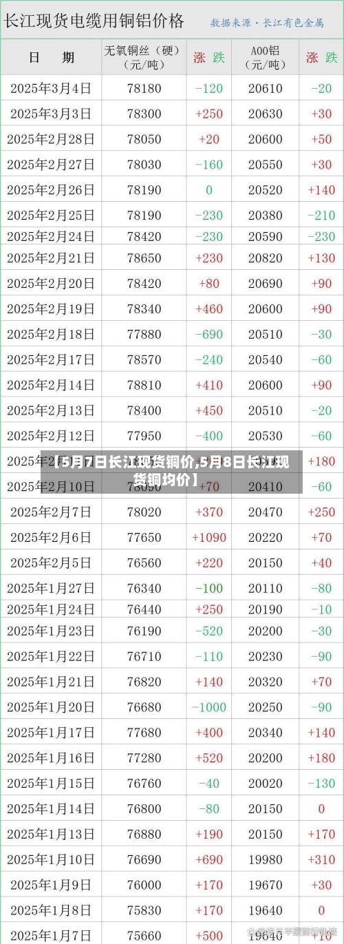 【5月7日长江现货铜价,5月8日长江现货铜均价】