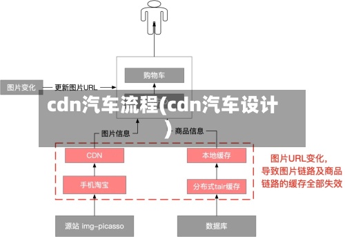 cdn汽车流程(cdn汽车设计)