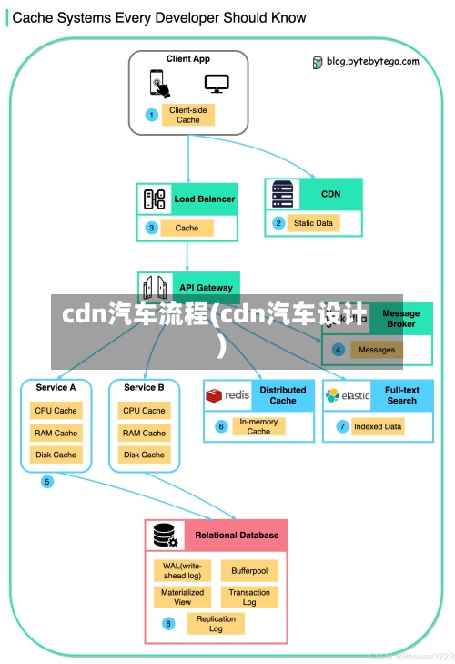 cdn汽车流程(cdn汽车设计)-第2张图片