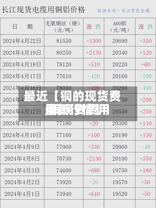最近【铜的现货费用
,铜现货费用
最新行情】