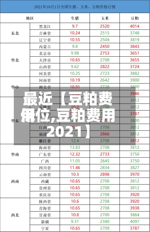 最近【豆粕费用低位,豆粕费用2021】