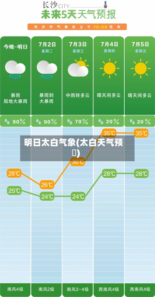 明日太白气象(太白夭气预扱)-第2张图片