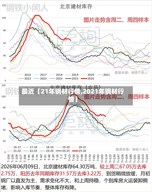 最近【21年钢材行情,2021年钢材行情】