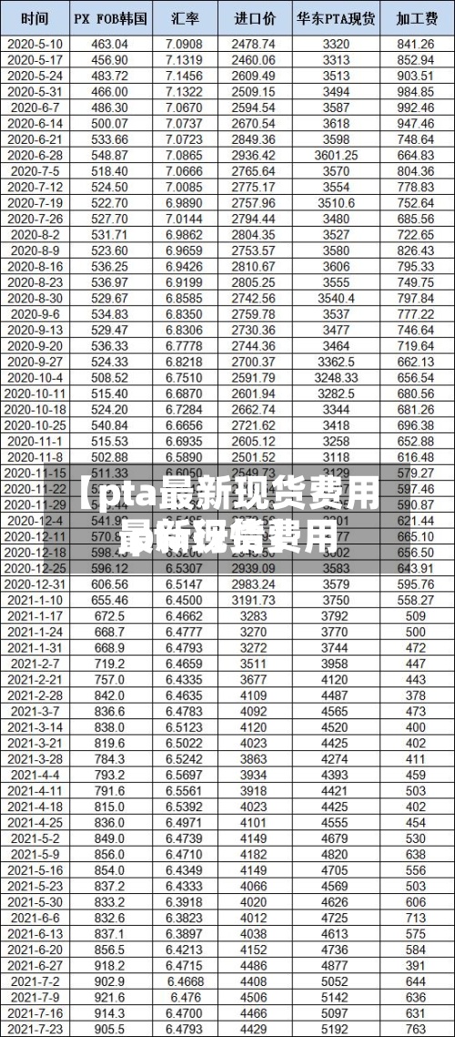 【pta最新现货费用,pta现货费用最新行情】-第2张图片