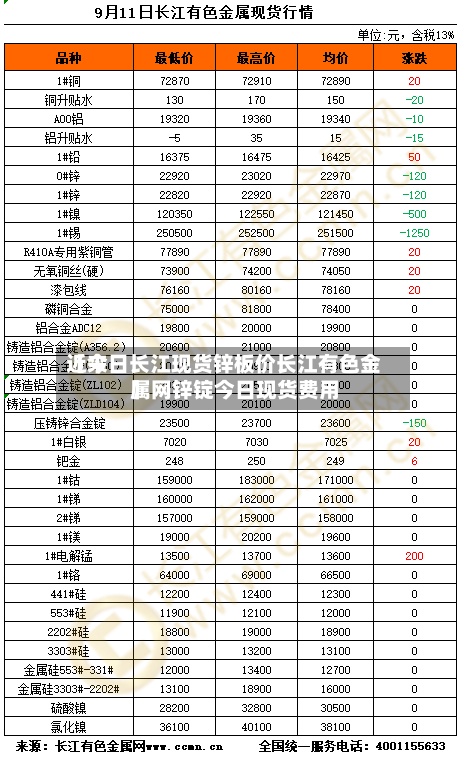 近来
【今日长江现货锌板价长江有色金属网锌锭今日现货费用
】-第2张图片