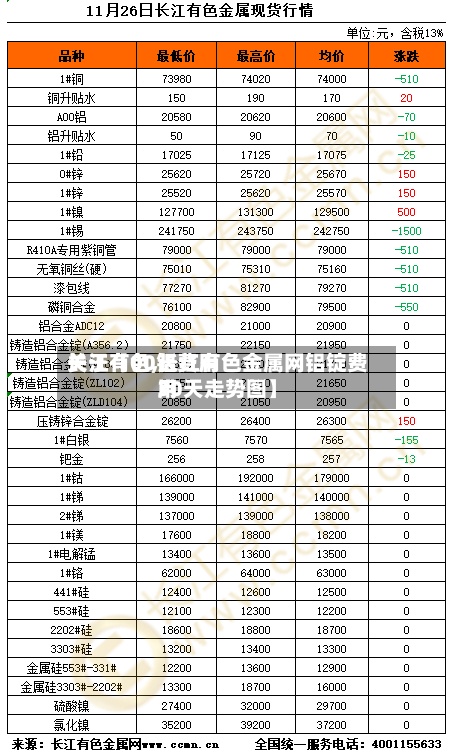 关于【00铝费用
长江有色,长江有色金属网铝锭费用
30天走势图】-第2张图片