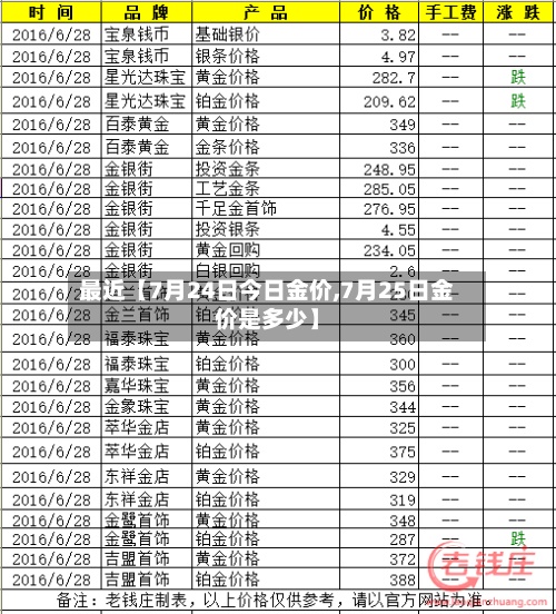 最近【7月24日今日金价,7月25日金价是多少】
