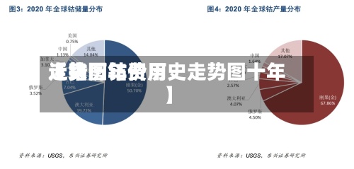 近来【钴历年费用走势图钴价历史走势图十年】