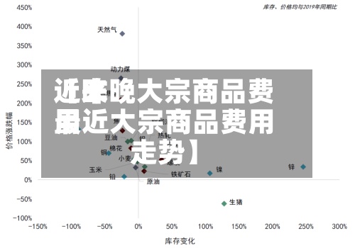 近来【昨晚大宗商品费用最近大宗商品费用走势】-第3张图片