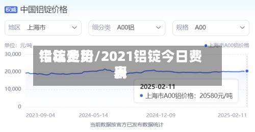 铝锭费用
今年走势/2021铝锭今日费用
表-第2张图片
