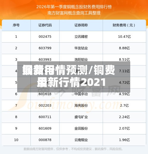 铜费用
最新行情预测/铜费用
最新行情2021-第3张图片