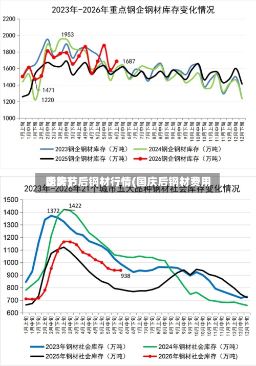 国庆节后钢材行情(国庆后钢材费用
走势)