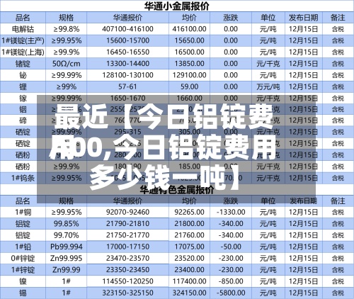 最近【今日铝锭费用
A00,今日铝锭费用
多少钱一吨】-第3张图片