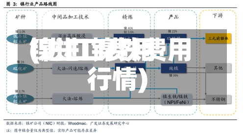 镍进口费用
(进口镍铁费用
行情)