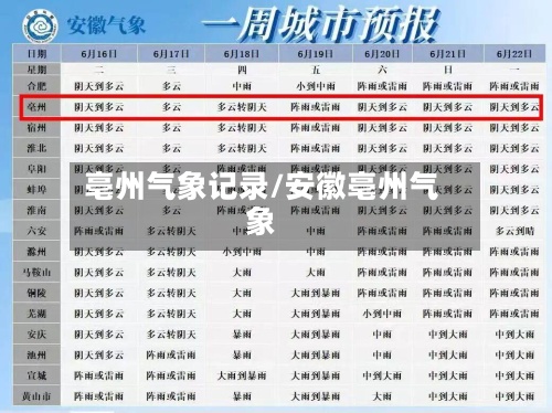 亳州气象记录/安徽亳州气象