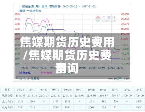 焦媒期货历史费用/焦媒期货历史费用查询-第2张图片