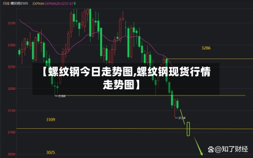 【螺纹钢今日走势图,螺纹钢现货行情走势图】