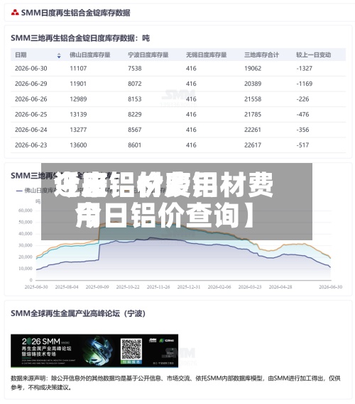 近来
【废铝材费用
今日铝价废铝材费用
今日铝价查询】