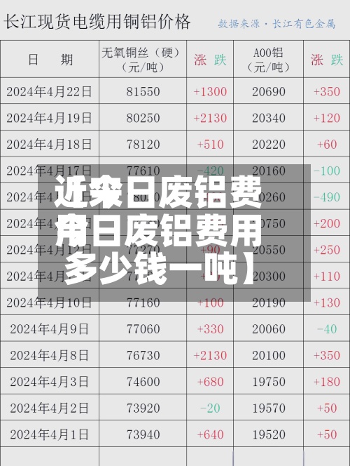 近来
【今日废铝费用
今日废铝费用
多少钱一吨】-第2张图片