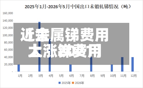 近来【金属锑费用上涨锑费用大涨2021】