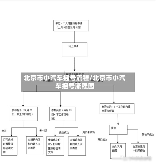 北京市小汽车摇号流程/北京市小汽车摇号流程图