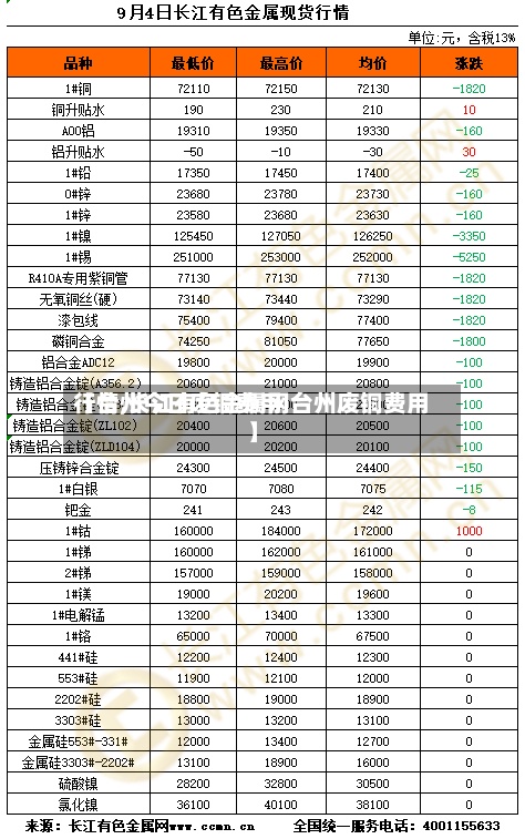 【台州今日废铜费用
行情,长江有色金属网台州废铜费用
】