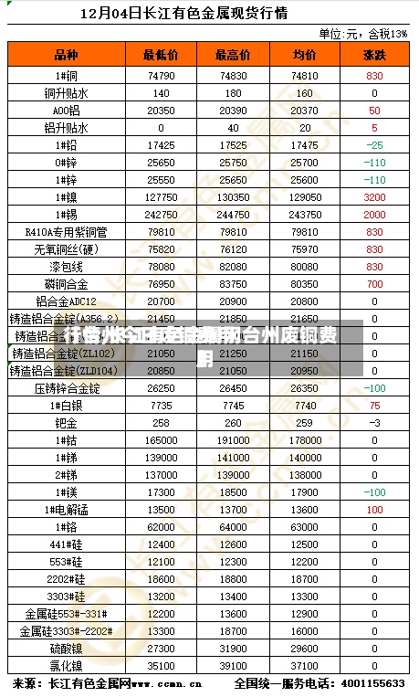 【台州今日废铜费用
行情,长江有色金属网台州废铜费用
】-第3张图片