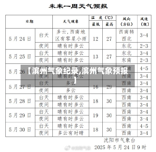 【滨州气象纪录,滨州气象预报】-第3张图片