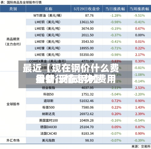 最近【现在钢价什么费用
行情,现在钢材费用
最新行情走势】