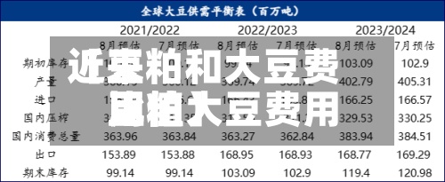 近来【豆粕和大豆费用豆粕大豆费用比值】