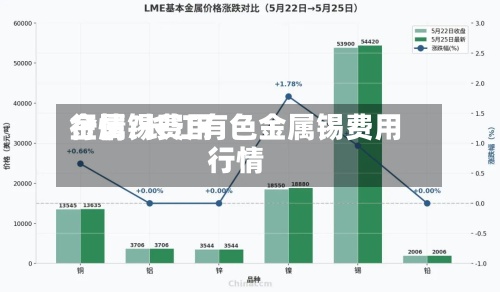 金属锡费用
行情/长江有色金属锡费用
行情-第3张图片
