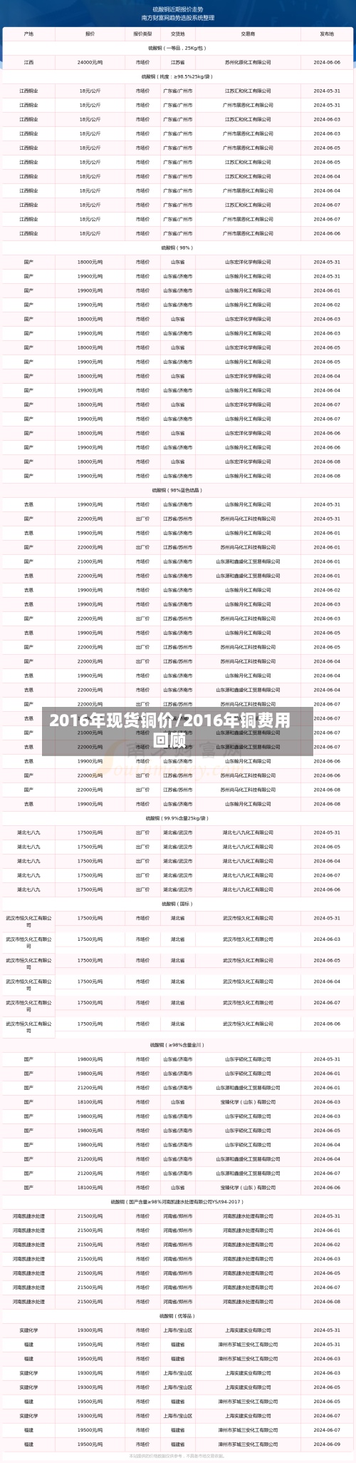 2016年现货铜价/2016年铜费用
回顾