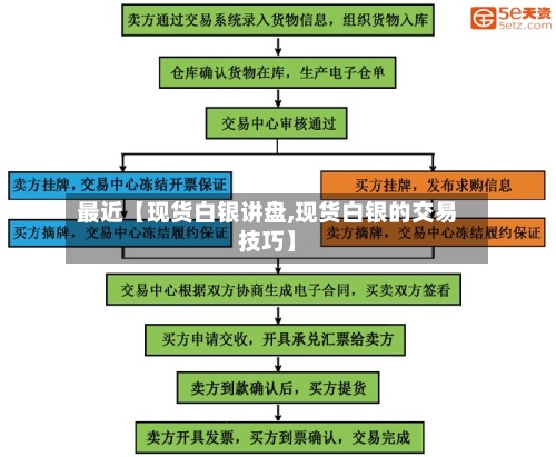 最近【现货白银讲盘,现货白银的交易技巧】