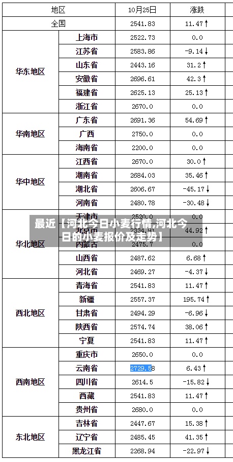 最近【河北今日小麦行情,河北今日的小麦报价及走势】-第2张图片