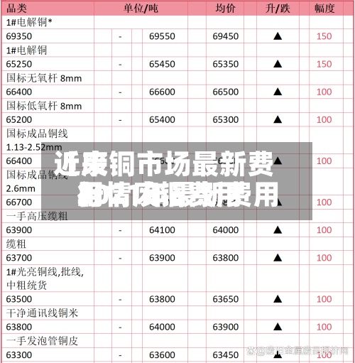 近来【废铜市场最新费用行情废铜费用2021年最新费用】