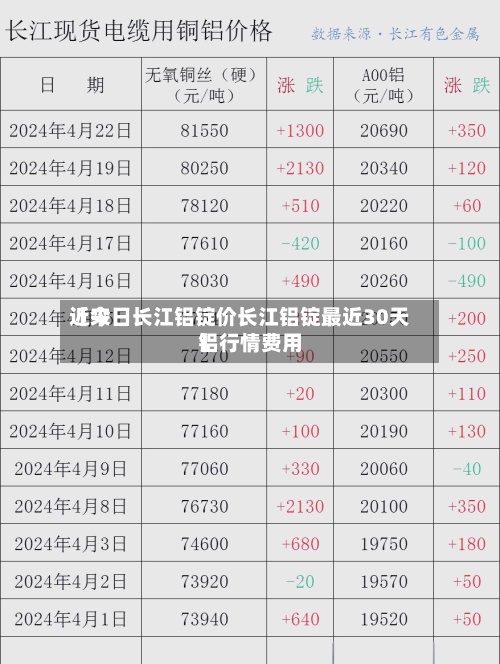 近来
【今日长江铝锭价长江铝锭最近30天铝行情费用
】