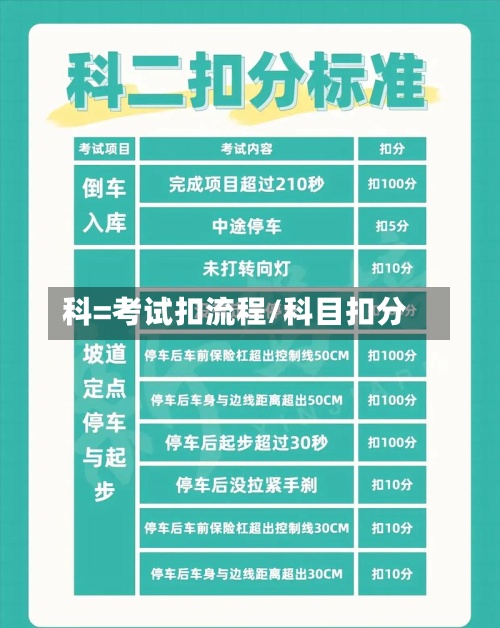 科=考试扣流程/科目扣分