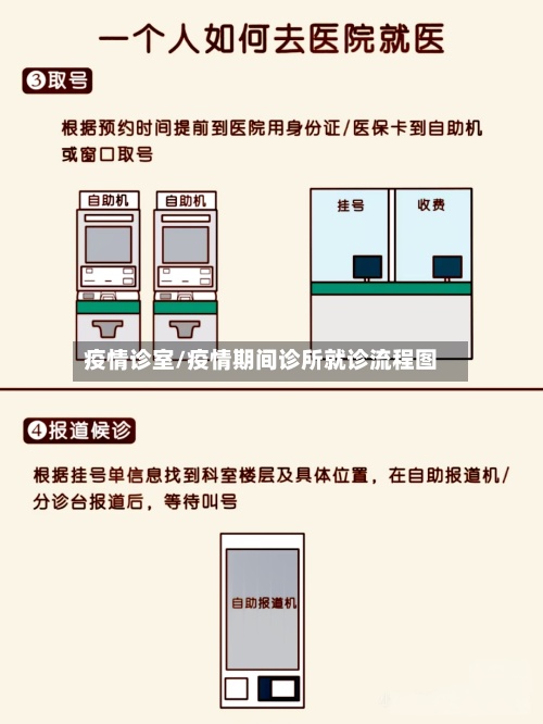 疫情诊室/疫情期间诊所就诊流程图