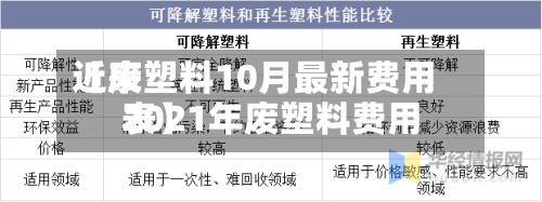 近来
【废塑料10月最新费用
2021年废塑料费用
表】