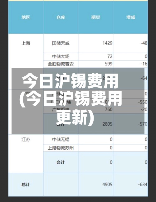 今日沪锡费用
(今日沪锡费用
更新)-第2张图片