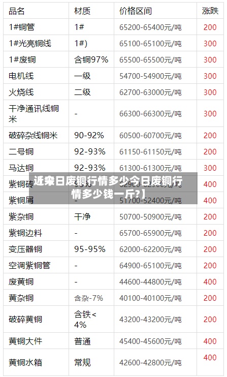 近来
【今日废铜行情多少今日废铜行情多少钱一斤?】