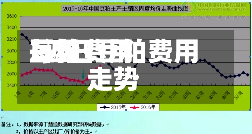 每天
豆粕费用
/近日豆粕费用
走势-第3张图片