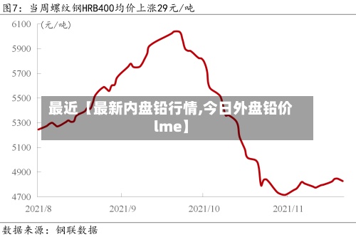 最近【最新内盘铅行情,今日外盘铅价lme】